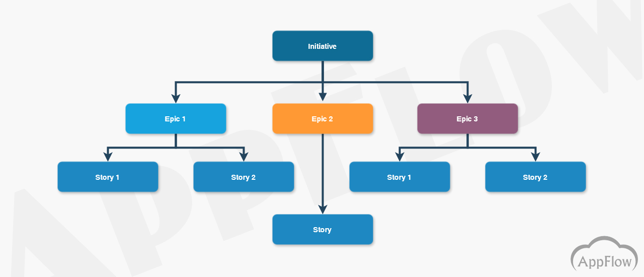 Initiative, Epic и Story - Appflow Development