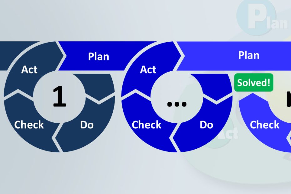 PDCA - plan–do–check–act