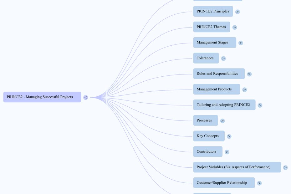 PRINCE2 mindmap