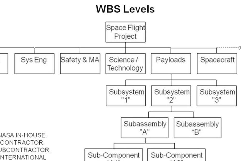 Work Breakdown Structure (WBS)