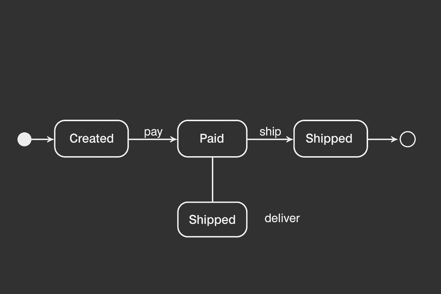 Диаграма на състоянията (state diagram) - Appflow Development