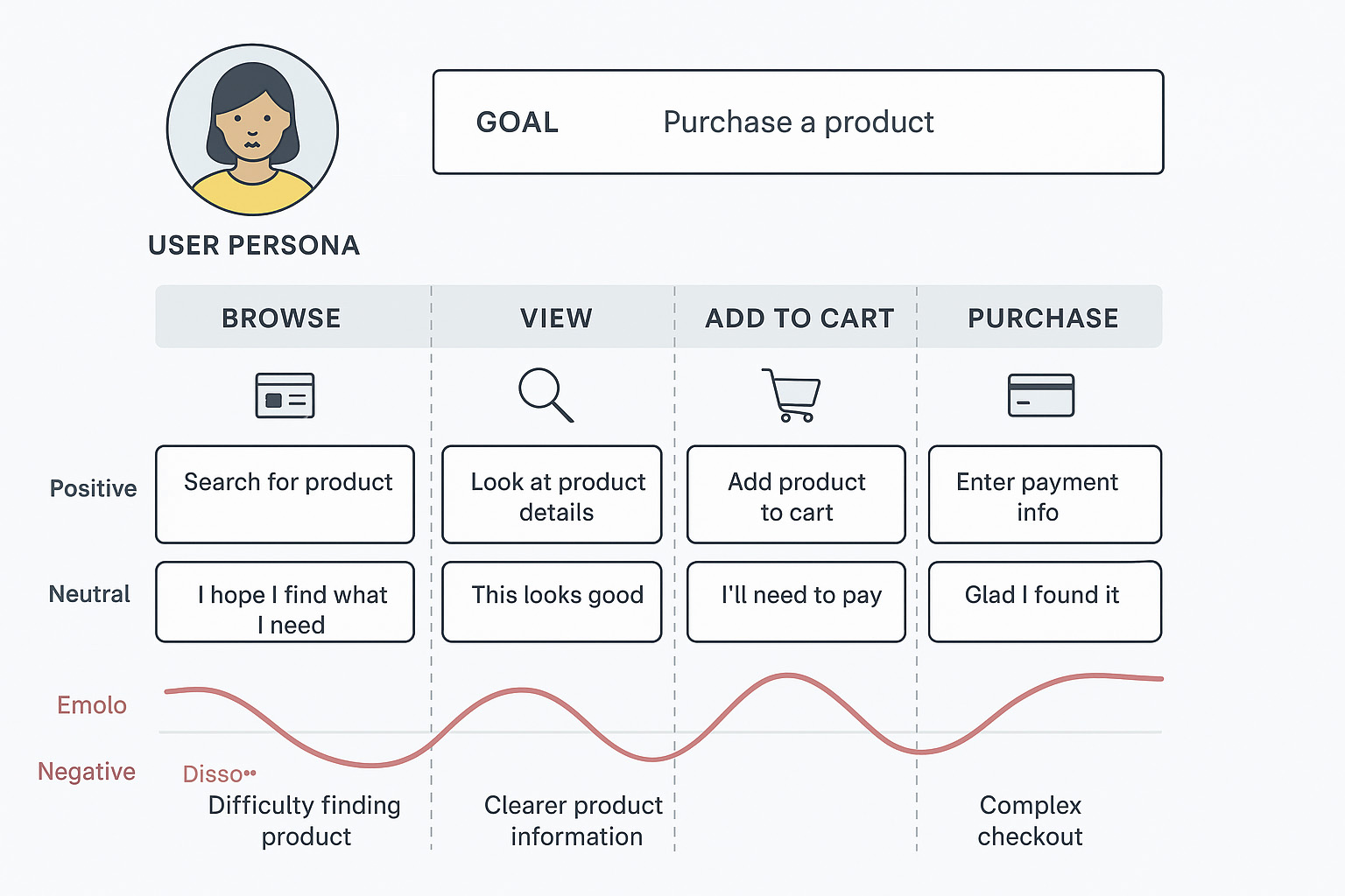 User journey diagram - Appflow Development